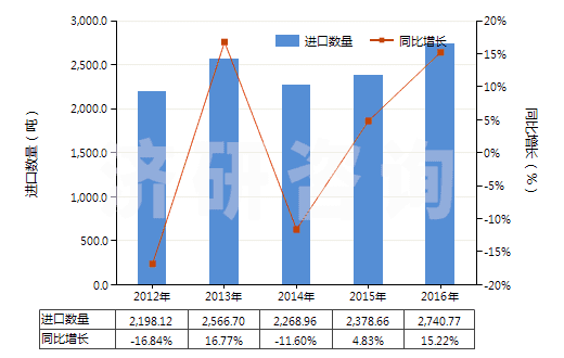 2012-2016年中國明膠及其衍生物(HS35030010)進口量及增速統(tǒng)計 2012-2016年中國明膠及其衍生物(HS35030010)進口量及增速統(tǒng)計